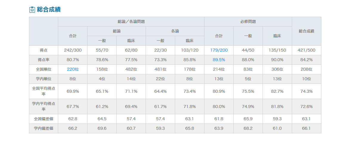 模試総合成績