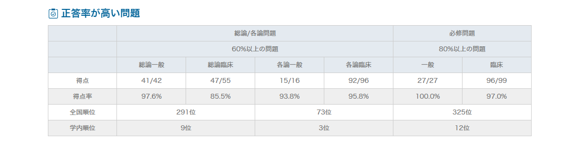 正答率が高い問題