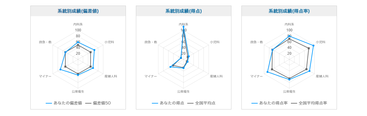 系統別成績