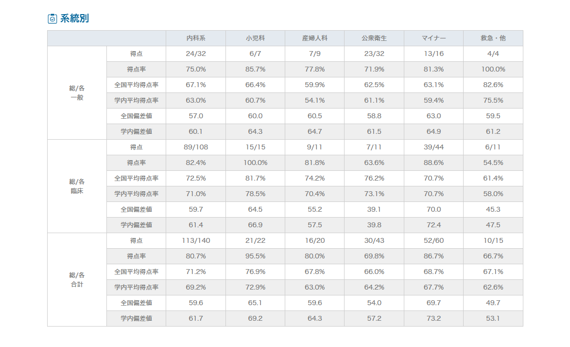 系統別成績