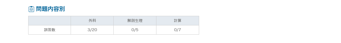 問題別内容