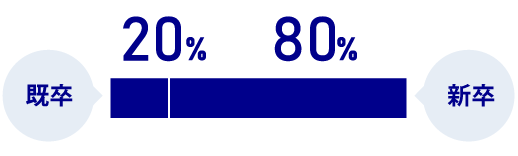 新卒・既卒生の比率