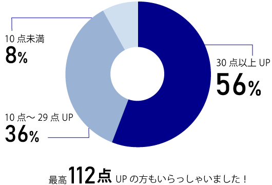 個別指導導入者の特典推移